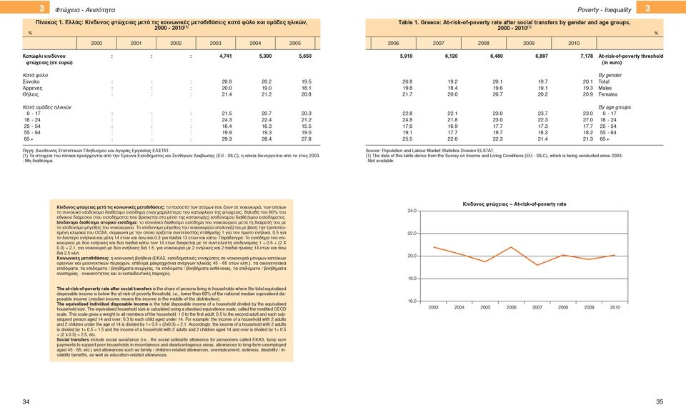 5,650 5,910 6,120 6,480 6,897 7,178 At-risk-of-poverty threshold (in euro) Κατά φύλο Σύνολο Άρρενες Θήλεις : : : 20.8 20.2 19.5 : : : 20.0 19.0 18.1 : : : 21.4 21.2 20.8 20.8 19.2 20.1 19.7 20.1 19.8 18.