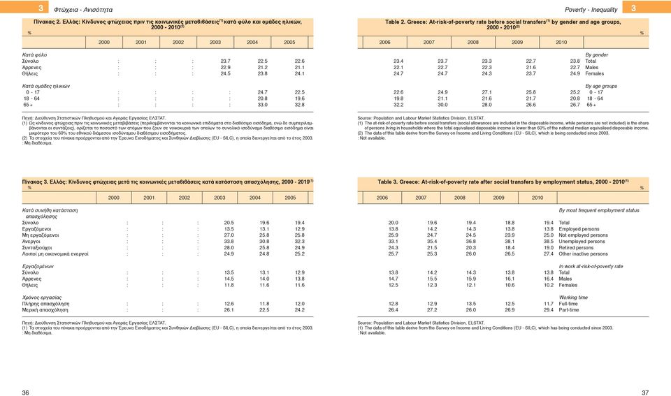 6 : : : 22.9 21.2 21.1 : : : 24.5 23.8 24.1 23.4 23.7 23.3 22.7 23.8 22.1 22.7 22.3 21.6 22.7 24.7 24.7 24.3 23.7 24.9 Βy gender Total Males Females Κατά ομάδες ηλικιών 0-17 18-64 65 + : : : : 24.