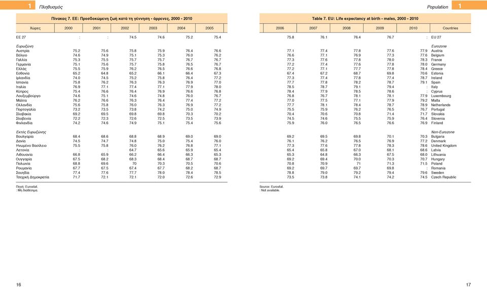 7 : EU 27 Ευρωζώνη Αυστρία Βέλγιο Γαλλία Γερμανία Ελλάς Εσθονία Ιρλανδία Ισπανία Ιταλία Κύπρος Λουξεμβούργο Μάλτα Ολλανδία Πορτογαλία Σλοβακία Σλοβενία Φινλανδία 75.2 75.6 75.8 75.9 76.4 76.6 74.6 74.9 75.