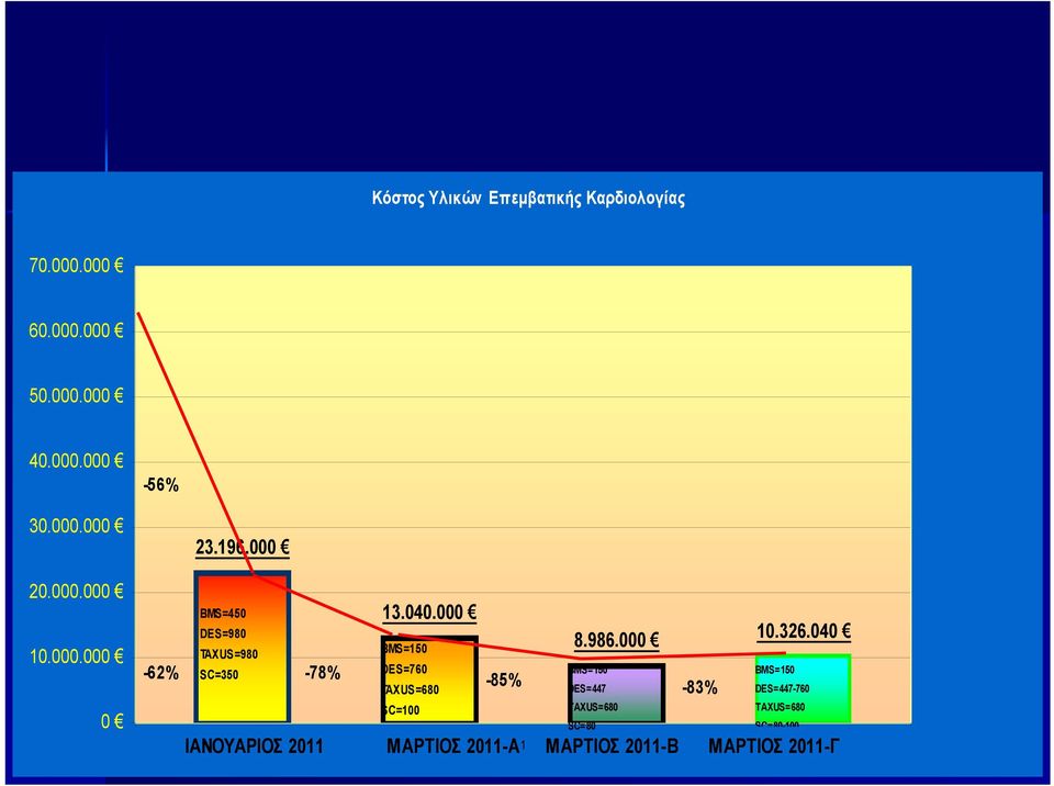 000 BMS=150 DES=760 TAXUS=680-85% 8.986.000 10.326.