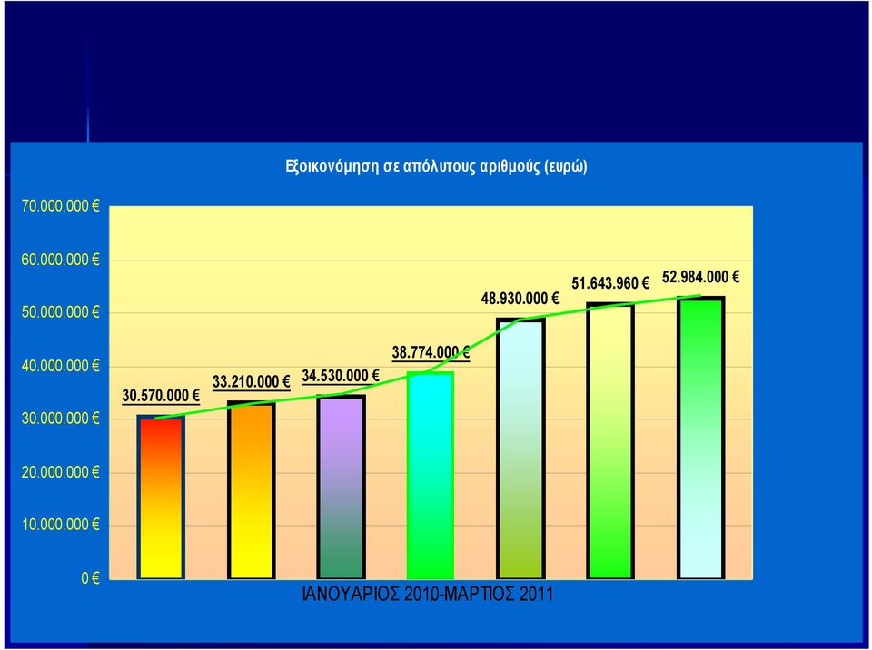 000.000 30.000.000 30.570.000 33.210.000 34.530.000 38.