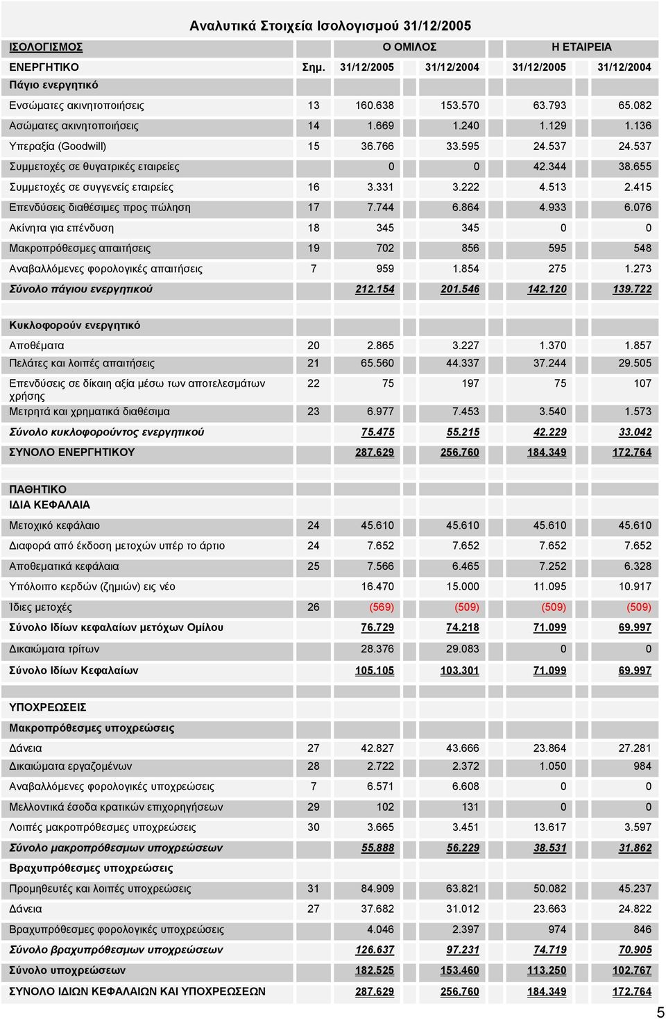 415 Επενδύσεις διαθέσιµες προς πώληση 17 7.744 6.864 4.933 6.076 Ακίνητα για επένδυση 18 345 345 0 0 Μακροπρόθεσµες απαιτήσεις 19 702 856 595 548 Αναβαλλόµενες φορολογικές απαιτήσεις 7 959 1.