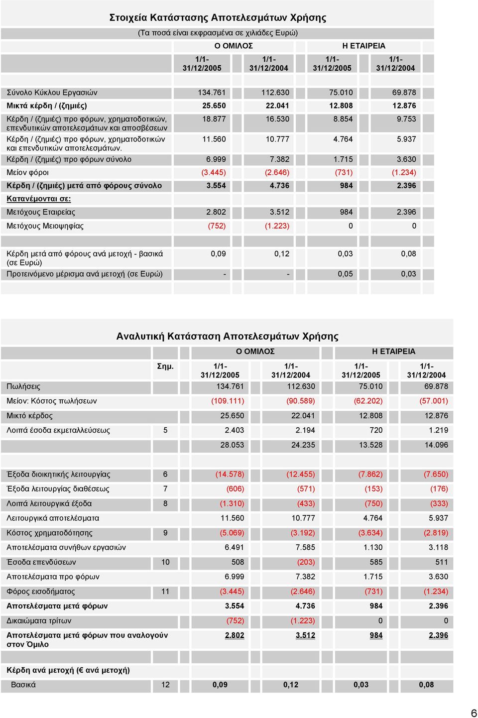 937 και επενδυτικών αποτελεσµάτων. Κέρδη / (ζηµιές) προ φόρων σύνολο 6.999 7.382 1.715 3.630 Μείον φόροι (3.445) (2.646) (731) (1.234) Κέρδη / (ζηµιές) µετά από φόρους σύνολο 3.554 4.736 984 2.