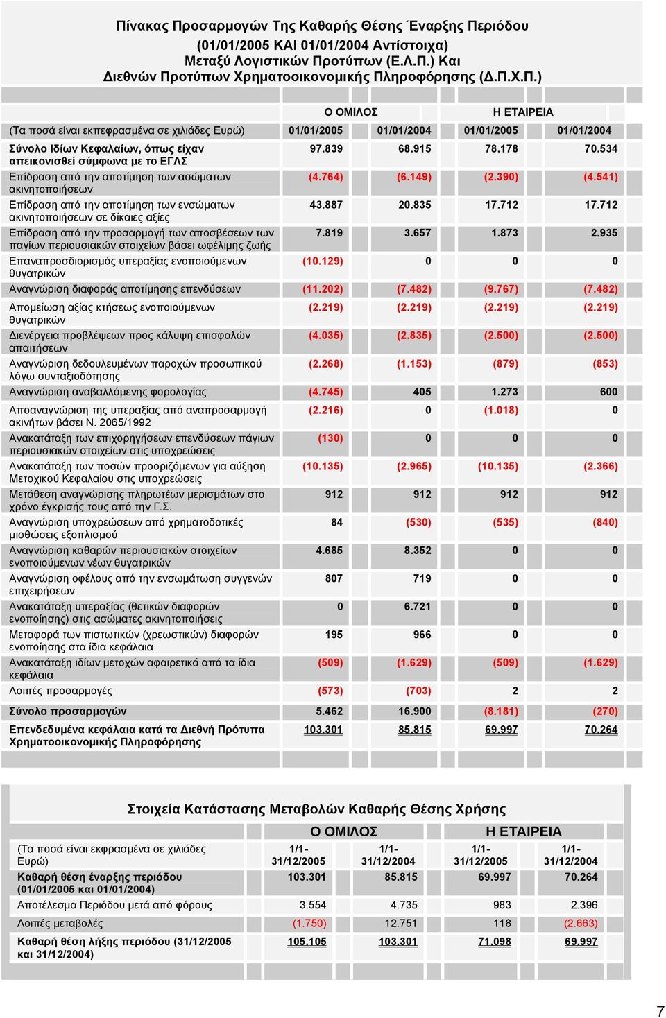 835 17.712 17.712 ακινητοποιήσεων σε δίκαιες αξίες Επίδραση από την προσαρµογή των αποσβέσεων των 7.819 3.657 1.873 2.