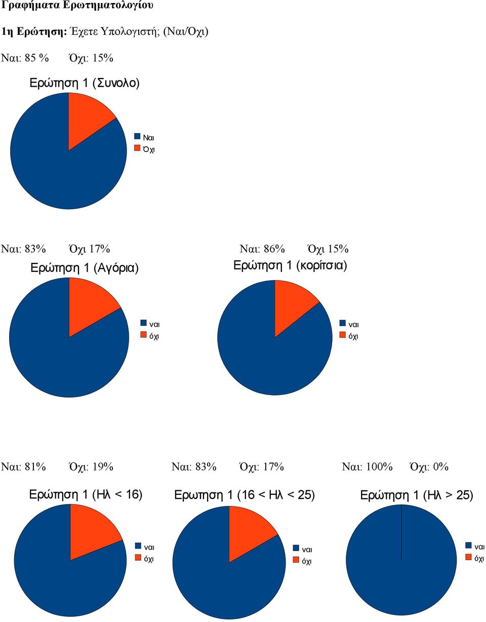 Ερώτηση 1 (κορίτσια) ναι όχι ναι όχι Ναι: 81% Όχι: 19% Ναι: 83% Όχι: 17% Ναι: % Όχι: