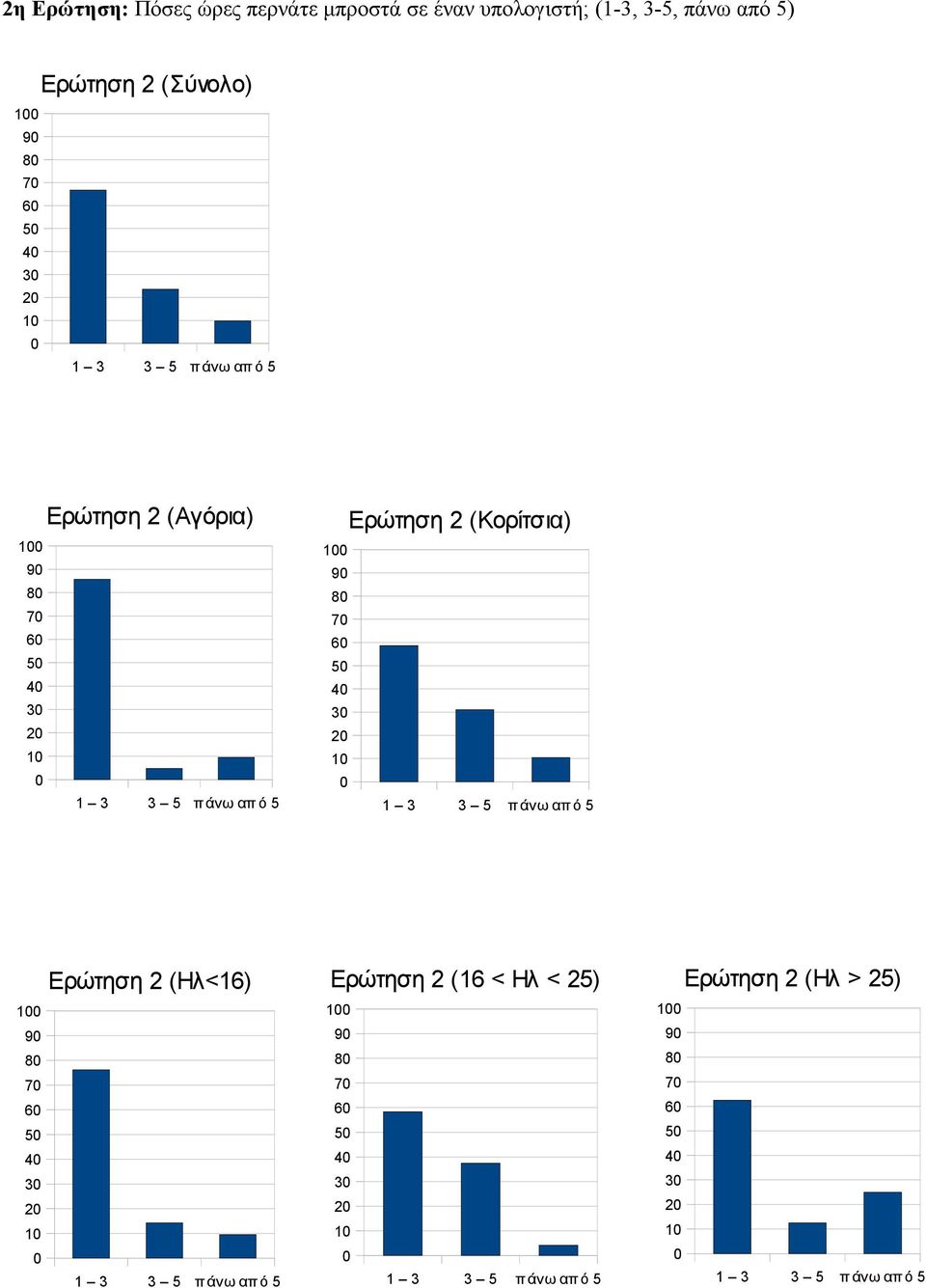 (Κορίτσια) 9 7 5 3 2 1 1 3 3 5 π άνω απ ό 5 Ερώτηση 2 (Ηλ<16) 9 7 5 3 2 1 1 3 3 5 π άνω απ ό 5