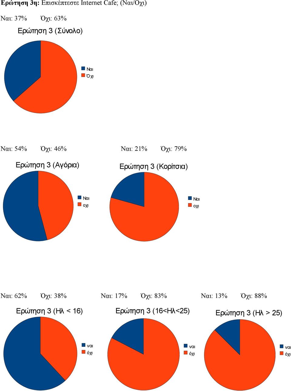 (Κορίτσια) Ναι οχι Ναι οχι Ναι: 62% Όχι: 38% Ναι: 17% Όχι: 83% Ναι: 13% Όχι: 88%