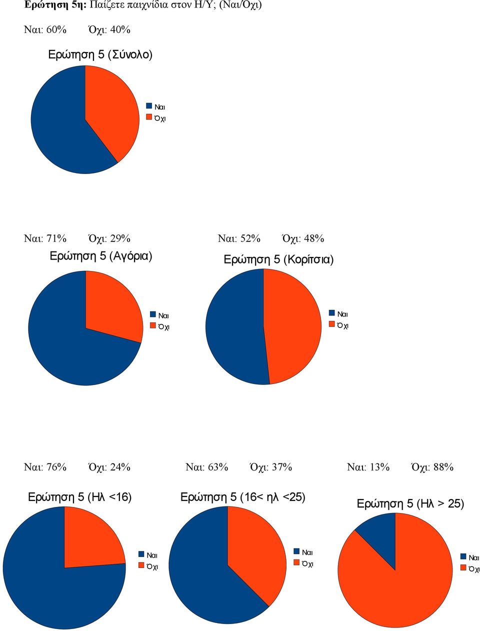 5 (Κορίτσια) Ναι Όχι Ναι Όχι Ναι: 76% Όχι: 24% Ναι: 63% Όχι: 37% Ναι: 13% Όχι: