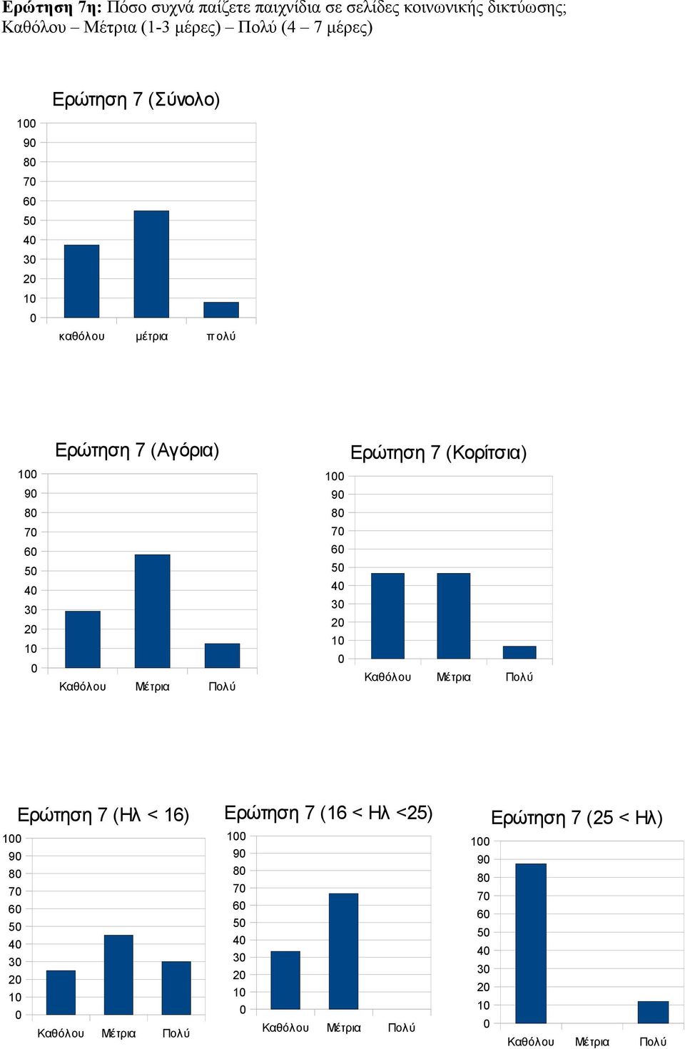 ολύ 9 7 5 3 2 1 Ερώτηση 7 (Αγόρια) Ερώτηση 7 (Κορίτσια) 9 7 5 3 2 1 Ερώτηση 7 (Ηλ <