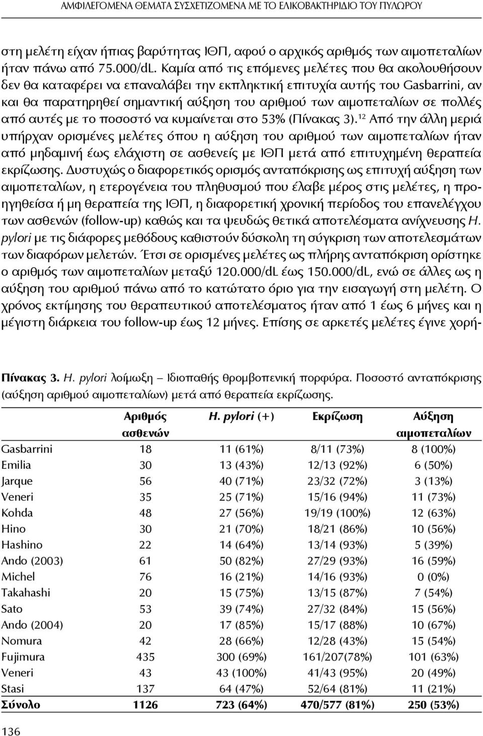 πολλές από αυτές με το ποσοστό να κυμαίνεται στο 53% (Πίνακας 3).