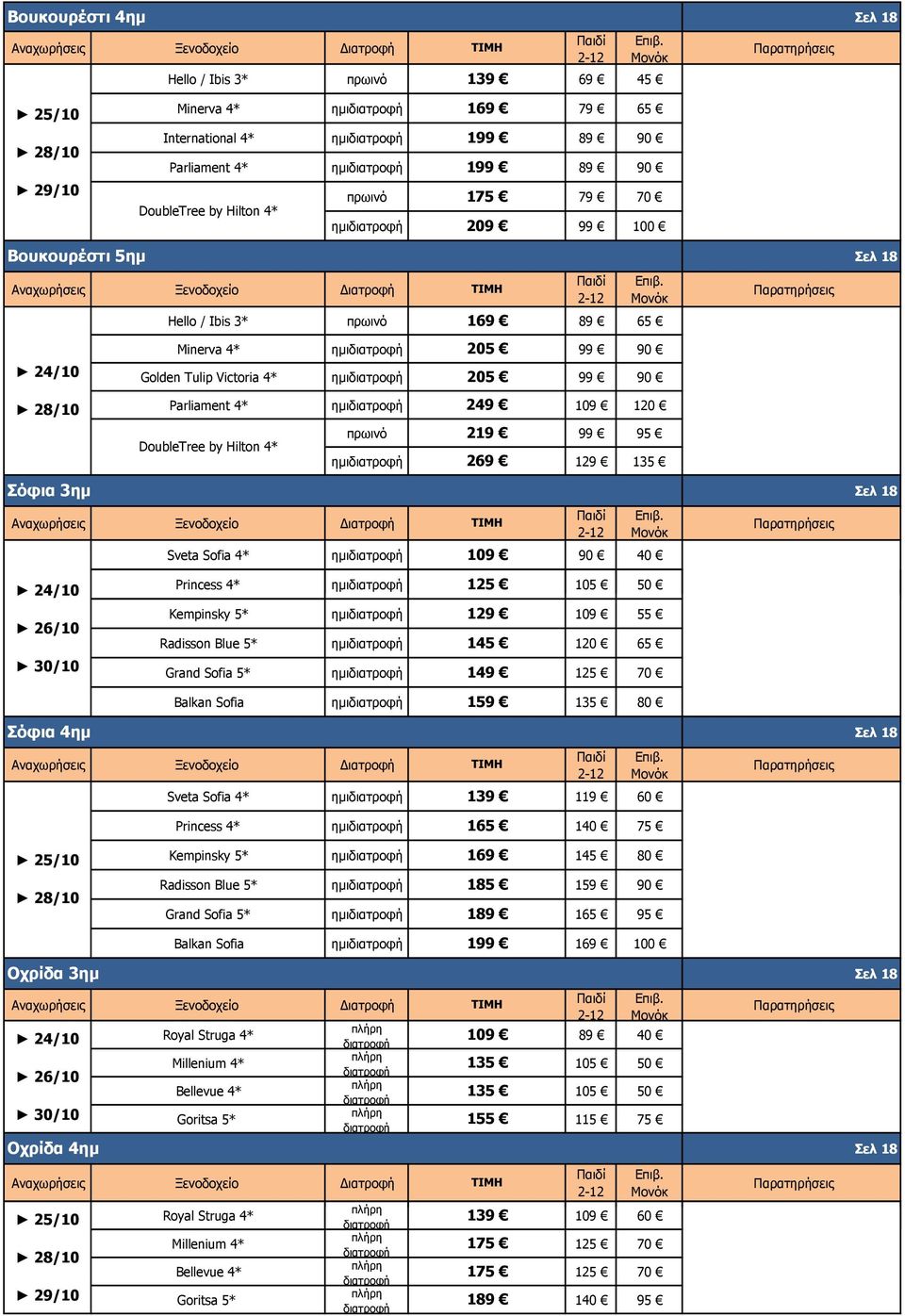 269 129 135 Sveta Sofia 4* ημι 109 90 40 26/10 30/10 Princess 4* ημι 105 50 Kempinsky 5* ημι 129 109 55 Radisson Blue 5* ημι 145 120 65 Grand Sofia 5* ημι 149 70 Σόφια 4ημ Balkan Sofia ημι 159 135 80