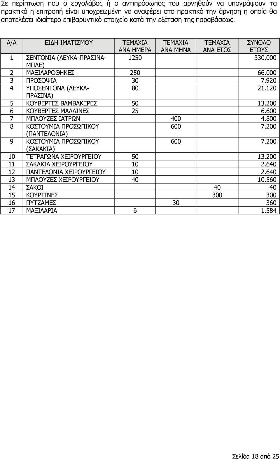 000 3 ΠΡΟΣΟΨΙΑ 30 7.920 4 ΥΠΟΣΕΝΤΟΝΑ (ΛΕΥΚΑ- 80 21.120 ΠΡΑΣΙΝΑ) 5 ΚΟΥΒΕΡΤΕΣ ΒΑΜΒΑΚΕΡΕΣ 50 13.200 6 ΚΟΥΒΕΡΤΕΣ ΜΑΛΛΙΝΕΣ 25 6.600 7 ΜΠΛΟΥΖΕΣ ΙΑΤΡΩΝ 400 4.800 8 ΚΟΣΤΟΥΜΙΑ ΠΡΟΣΩΠΙΚΟΥ 600 7.