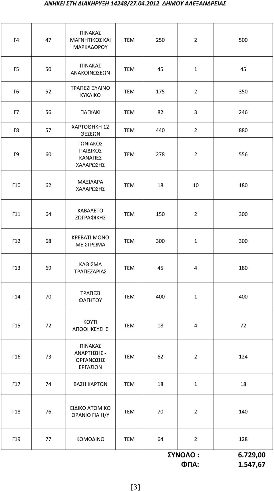 ΚΡΕΒΑΤΙ ΜΟΝΟ ΜΕ ΣΤΡΩΜΑ ΤΕΜ 300 1 300 Γ13 69 ΚΑΘΙΣΜΑ ΤΡΑΠΕΖΑΡΙΑΣ ΤΕΜ 45 4 180 Γ14 70 ΤΡΑΠΕΖΙ ΦΑΓΗΤΟΥ ΤΕΜ 400 1 400 Γ15 72 ΚΟΥΤΙ ΑΠΟΘΗΚΕΥΣΗΣ ΤΕΜ 18 4 72 Γ16 73 ΠΙΝΑΚΑΣ ΑΝΑΡΤΗΣΗΣ