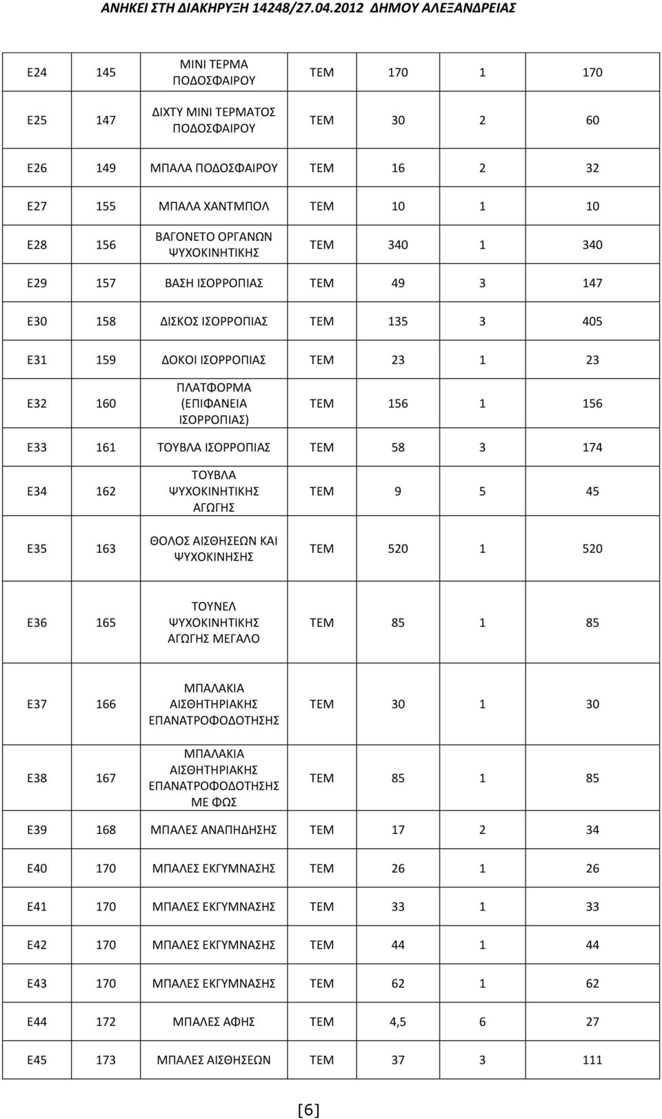 Ε33 161 ΤΟΥΒΛΑ ΙΣΟΡΡΟΠΙΑΣ ΤΕΜ 58 3 174 Ε34 162 Ε35 163 ΤΟΥΒΛΑ ΨΥΧΟΚΙΝΗΤΙΚΗΣ ΑΓΩΓΗΣ ΘΟΛΟΣ ΑΙΣΘΗΣΕΩΝ ΚΑΙ ΨΥΧΟΚΙΝΗΣΗΣ ΤΕΜ 9 5 45 ΤΕΜ 520 1 520 Ε36 165 ΤΟΥΝΕΛ ΨΥΧΟΚΙΝΗΤΙΚΗΣ ΑΓΩΓΗΣ ΜΕΓΑΛΟ ΤΕΜ 85 1 85 Ε37