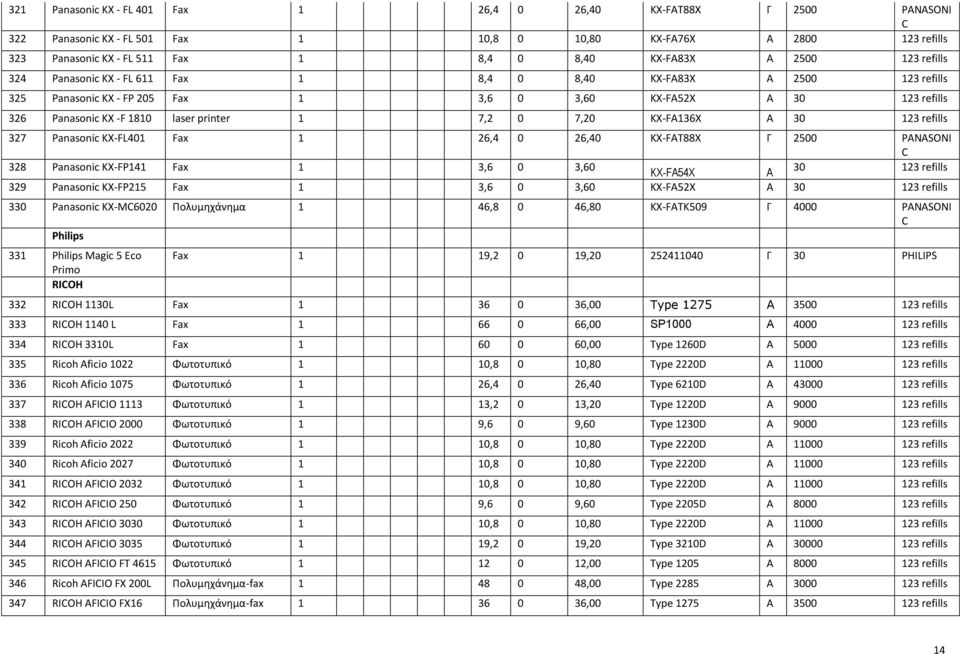 7,20 KX-FA13X Α 30 123 refills 327 Panasonic KX-FL401 Fax 1 2,4 0 2,40 KX-FAT88X Γ 2500 PANASONI C 328 Panasonic KX-FP141 Fax 1 3, 0 3,0 KX-FA54X Α 30 123 refills 329 Panasonic KX-FP215 Fax 1 3, 0