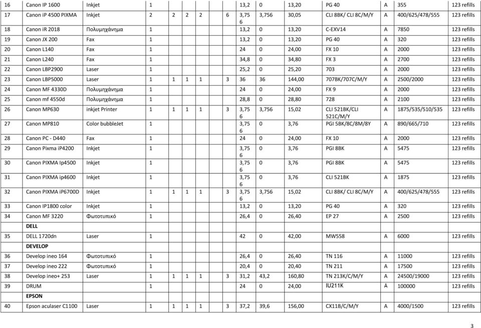 123 refills 22 Canon LBP2900 Laser 1 25,2 0 25,20 703 Α 2000 123 refills 23 Canon LBP5000 Laser 1 1 1 1 3 3 3 144,00 707BK/707C/M/Y Α 2500/2000 123 refills 24 Canon MF 4330D Πολυμηχάνημα 1 24 0 24,00