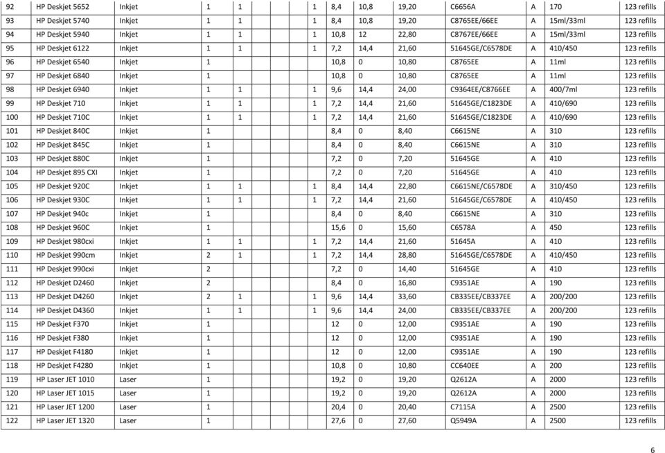Inkjet 1 10,8 0 10,80 C875EE A 11ml 123 refills 98 HP Deskjet 940 Inkjet 1 1 1 9, 14,4 24,00 C934EE/C87EE A 400/7ml 123 refills 99 HP Deskjet 710 Inkjet 1 1 1 7,2 14,4 21,0 5145GE/C1823DE A 410/90