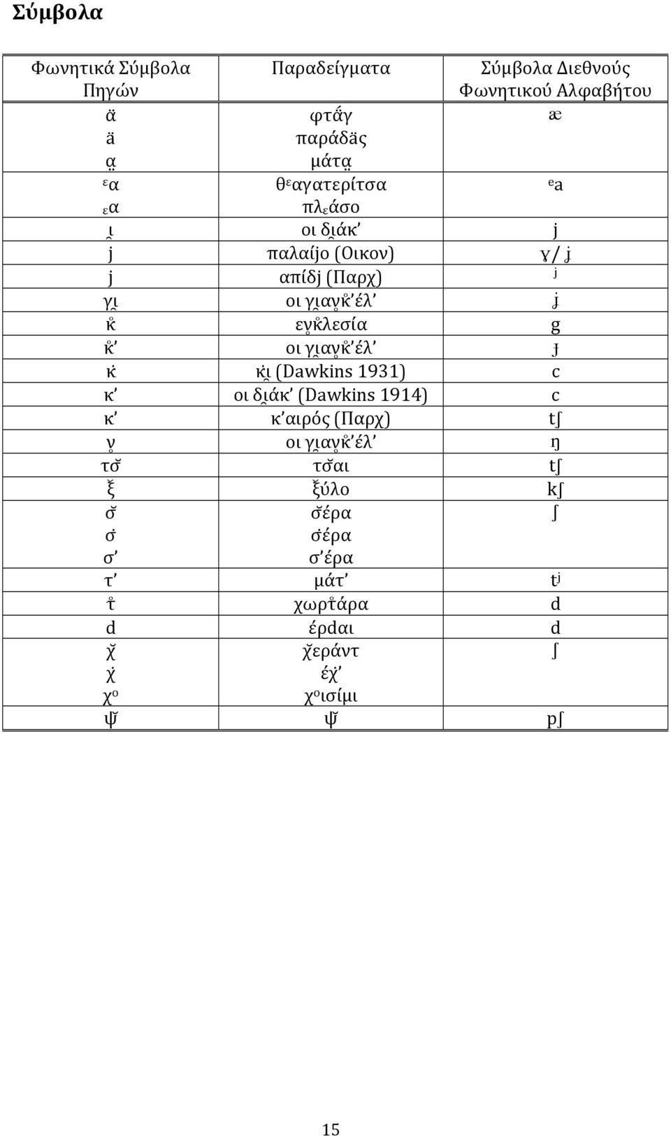 εν9κ(λεσία g κ( οι γι8αν9κ( έλ Ô κ κ ι8 (Dawkins 1931) c κ οι δι8άκ (Dawkins 1914) c κ κ αιρός (Παρχ) ts ν9 οι