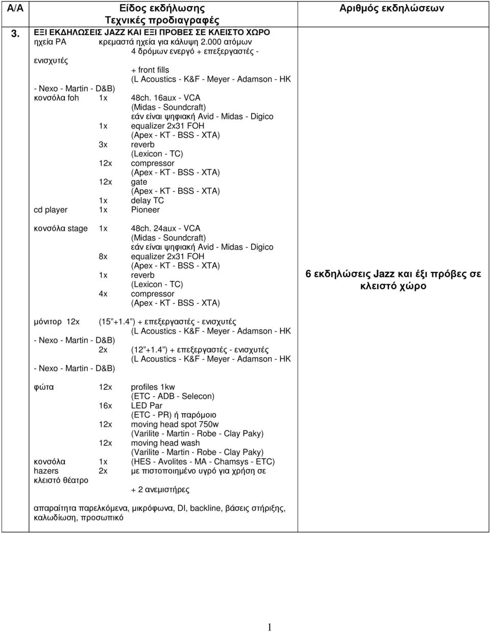 24aux - VCA εάν είναι ψηφιακή Avid - Midas - Digico 8x equalizer 2x31 FOH 1x reverb (Lexicon - TC) 4x compressor 6 εκδηλώσεις Jazz και έξι πρόβες σε κλειστό χώρο µόνιτορ 12x 2x (15 +1.
