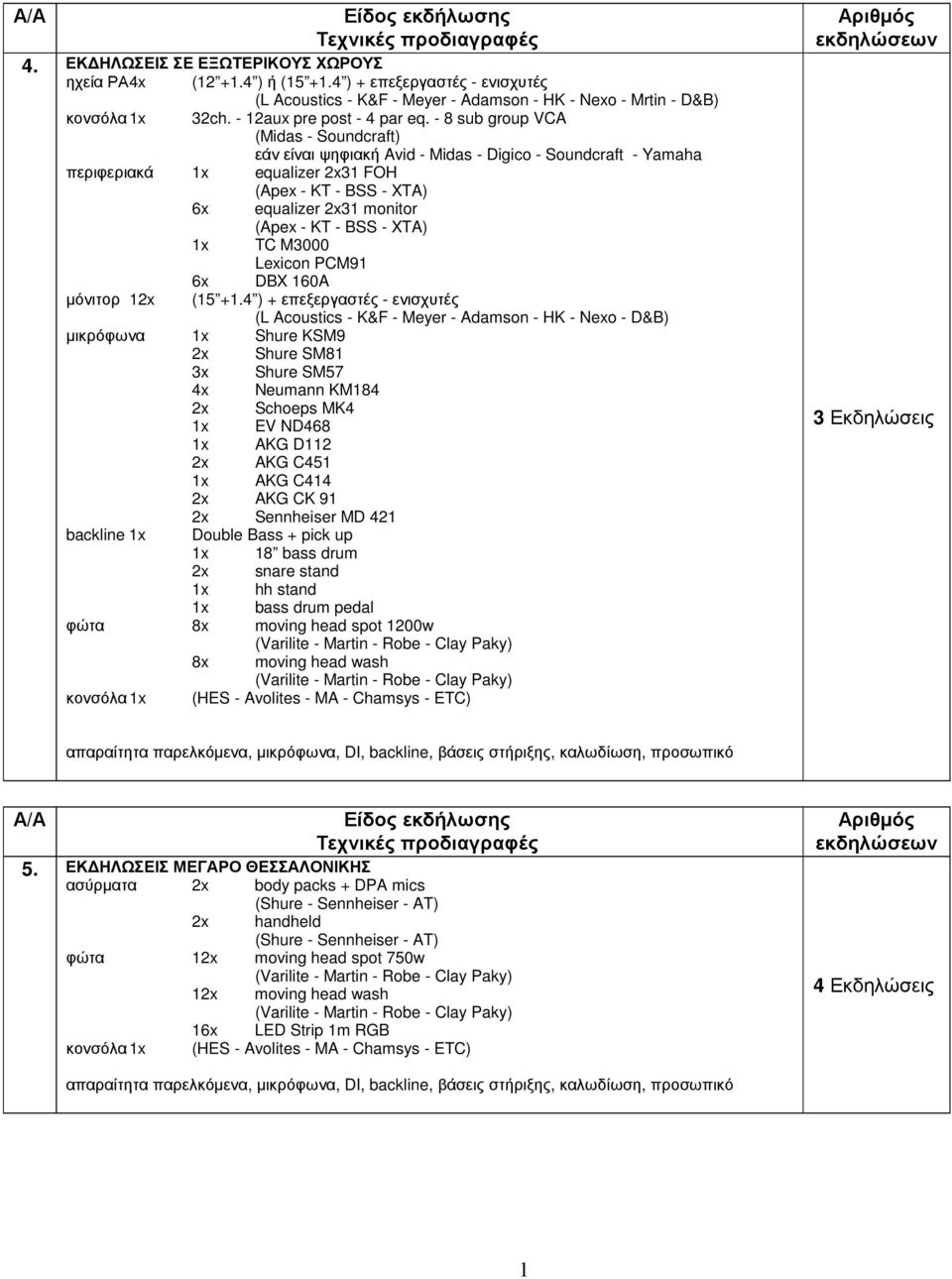 4 ) + επεξεργαστές - ενισχυτές - Nexo - D&B) µικρόφωνα 1x Shure KSM9 2x Shure SM81 3x Shure SM57 4x Neumann KM184 2x Schoeps MK4 1x EV ND468 1x AKG D112 2x AKG C451 1x AKG C414 2x AKG CK 91 2x