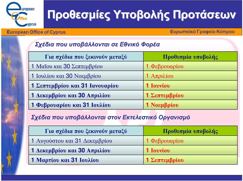 Φεβρουαρίου 1 Απριλίου 1 Ιουνίου 1 Σεπτεµβρίου 1 Νοεµβρίου Σχέδια που υποβάλλονται στον Εκτελεστικό Οργανισµό Για σχέδια που ξεκινούν