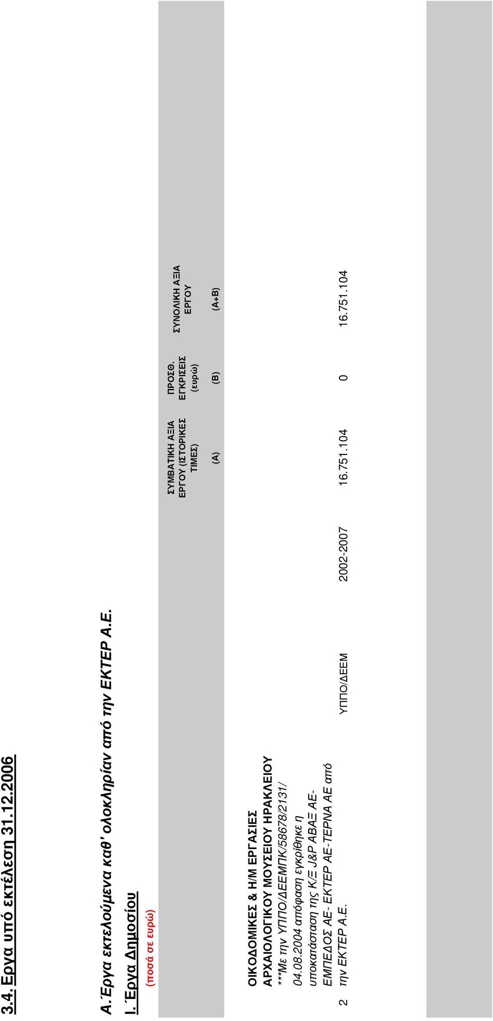 Έργα ηµοσίου (ποσά σε ευρώ) Α/Α ΕΡΓΟ ΚΥΡΙΟΣ ΕΡΓΟΥ ΚΑΤ/ΚΗ ΠΕΡΙΟ ΟΣ ΣΥΜΒΑΤΙΚΗ ΑΞΙΑ ΕΡΓΟΥ (ΙΣΤΟΡΙΚΕΣ ΤΙΜΕΣ) ΠΡΟΣΘ.