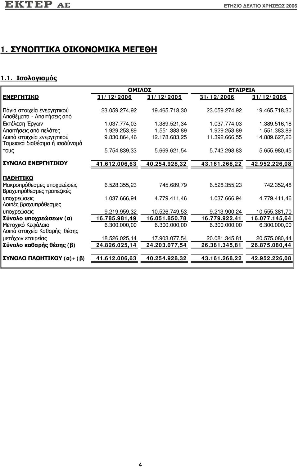 383,89 1.929.253,89 1.551.383,89 Λοιπά στοιχεία ενεργητικού 9.830.864,46 12.178.683,25 11.392.666,55 14.889.627,26 Ταµειακά διαθέσιµα ή ισοδύναµά τους 5.754.839,33 5.669.621,54 5.742.298,83 5.655.