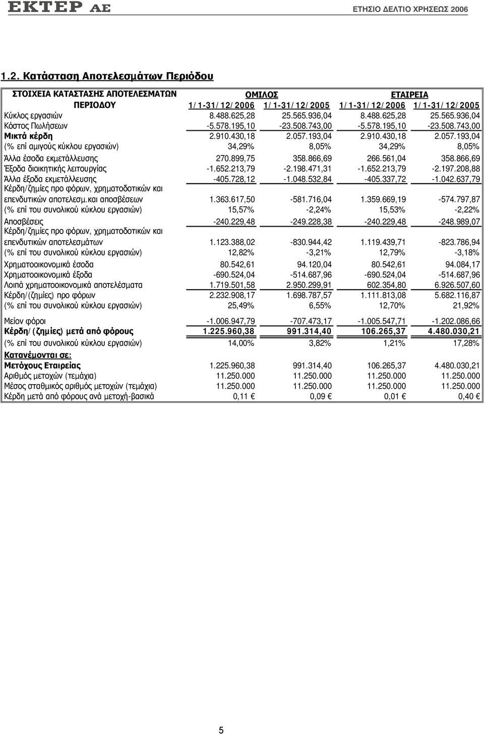 193,04 2.910.430,18 2.057.193,04 (% επί αµιγούς κύκλου εργασιών) 34,29% 8,05% 34,29% 8,05% Άλλα έσοδα εκµετάλλευσης 270.899,75 358.866,69 266.561,04 358.866,69 Έξοδα διοικητικής λειτουργίας -1.652.