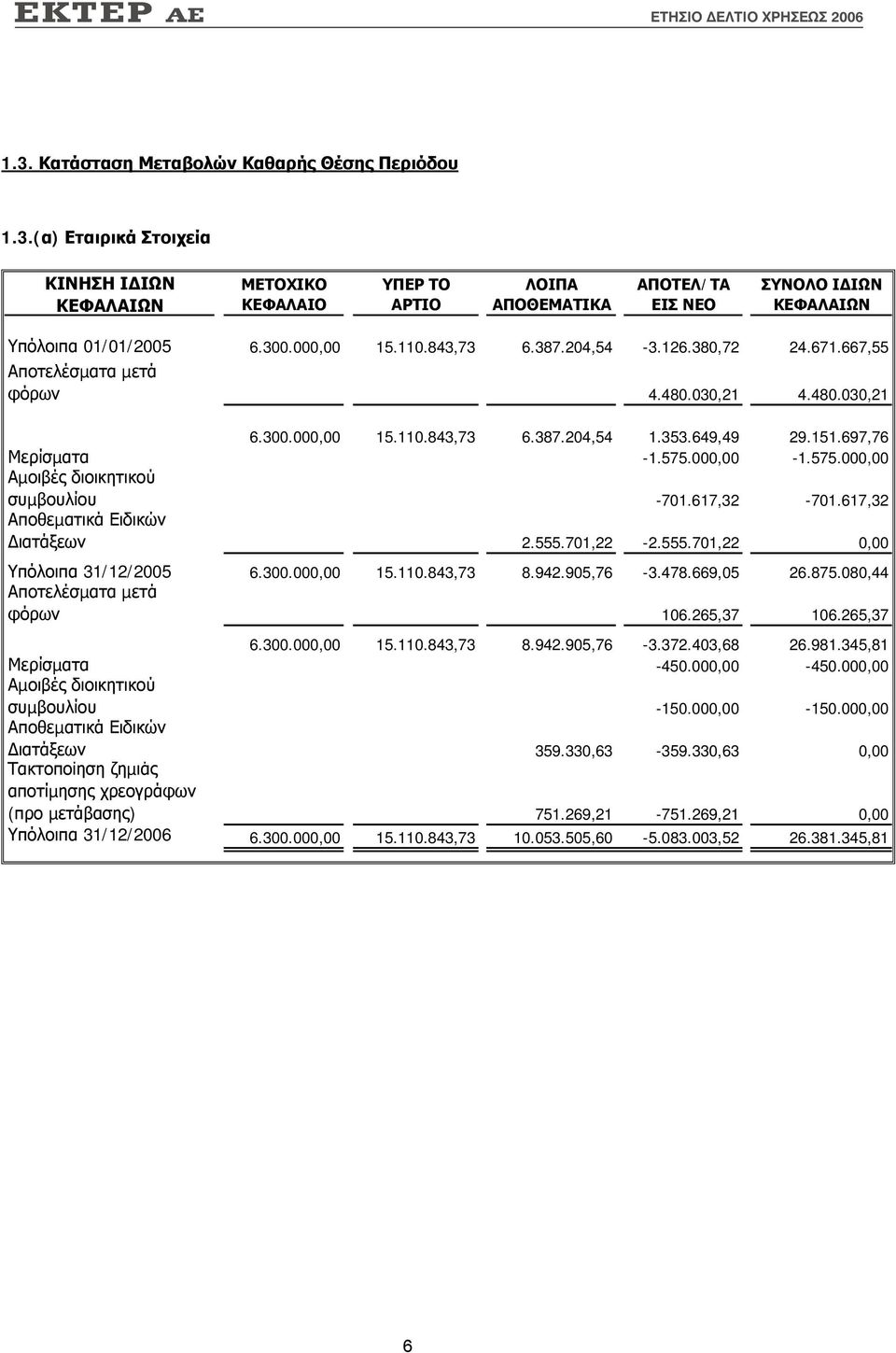 000,00-1.575.000,00 Αµοιβές διοικητικού συµβουλίου -701.617,32-701.617,32 Αποθεµατικά Ειδικών ιατάξεων 2.555.701,22-2.555.701,22 0,00 Υπόλοιπα 31/12/2005 6.300.000,00 15.110.843,73 8.942.905,76-3.478.