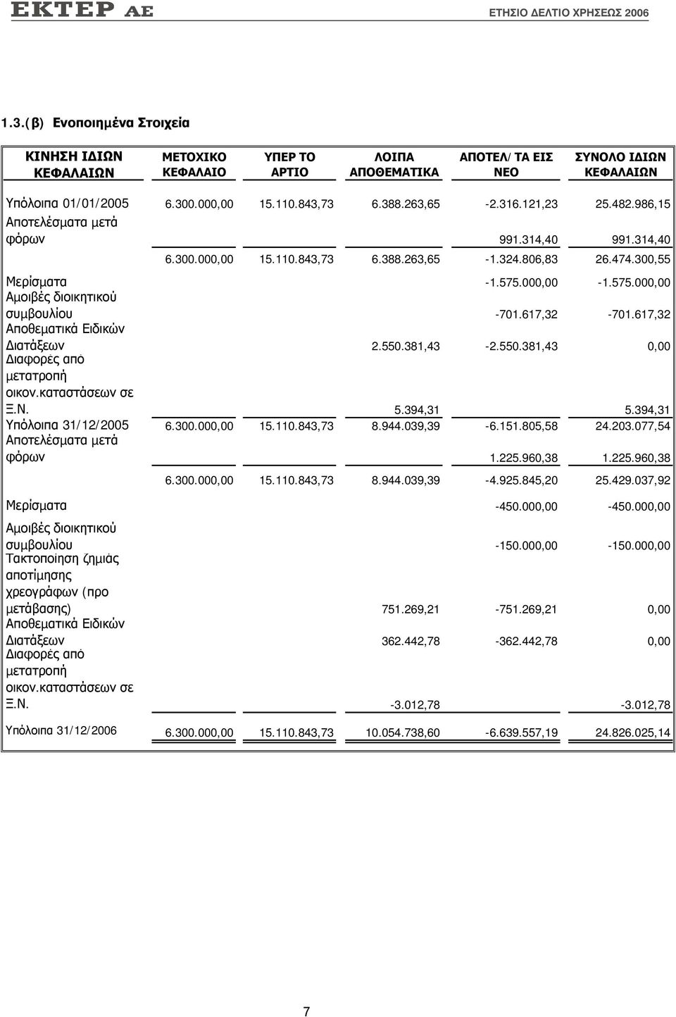 000,00-1.575.000,00 Αµοιβές διοικητικού συµβουλίου -701.617,32-701.617,32 Αποθεµατικά Ειδικών ιατάξεων 2.550.381,43-2.550.381,43 0,00 ιαφορές από µετατροπή οικον.καταστάσεων σε Ξ.Ν. 5.394,31 5.