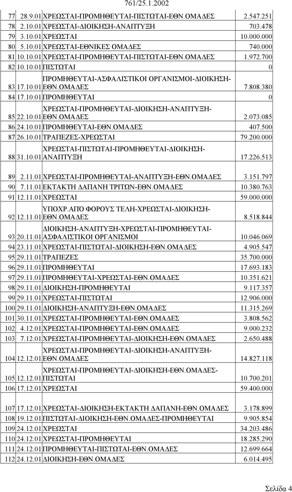 073.085 86 24.10.01 ΠΡΟΜΗΘΕΥΤΑΙ-ΕΘΝ.ΟΜΑ ΕΣ 407.500 87 26.10.01 ΤΡΑΠΕΖΕΣ-ΧΡΕΩΣΤΑΙ 79.200.000 ΧΡΕΩΣΤΑΙ-ΠΙΣΤΩΤΑΙ-ΠΡΟΜΗΘΕΥΤΑΙ- ΙΟΙΚΗΣΗ- 88 31.10.01 ΑΝΑΠΤΥΞΗ 17.226.513 89 2.11.