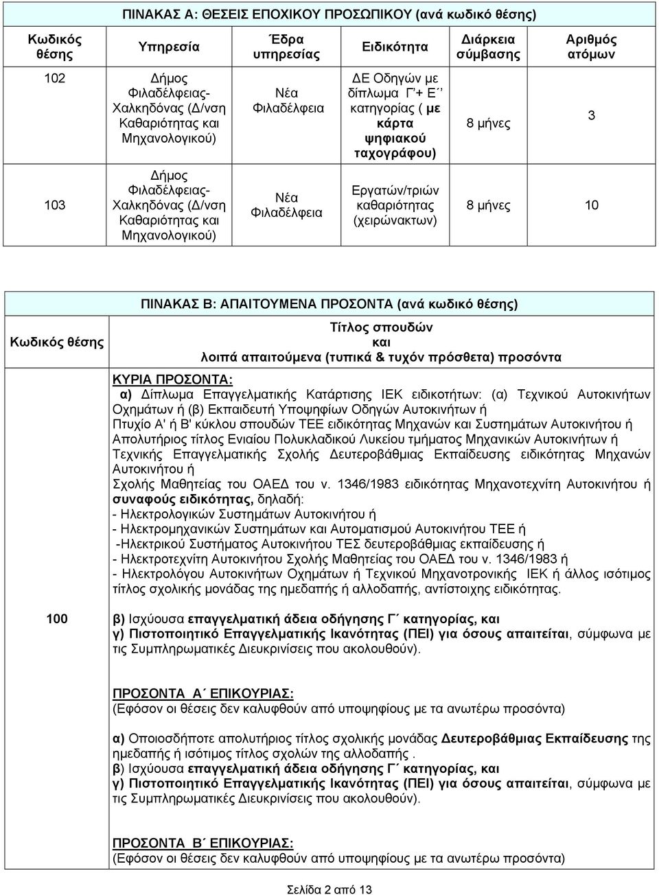 Εργατών/τριών καθαριότητας (χειρώνακτων) 8 μήνες 10 Κωδικός θέσης 100 ΚΥΡΙΑ ΠΡΟΣΟΝΤΑ: α) Δίπλωμα Επαγγελματικής Κατάρτισης ΙΕΚ ειδικοτήτων: (α) Τεχνικού Αυτοκινήτων Οχημάτων ή (β) Εκπαιδευτή