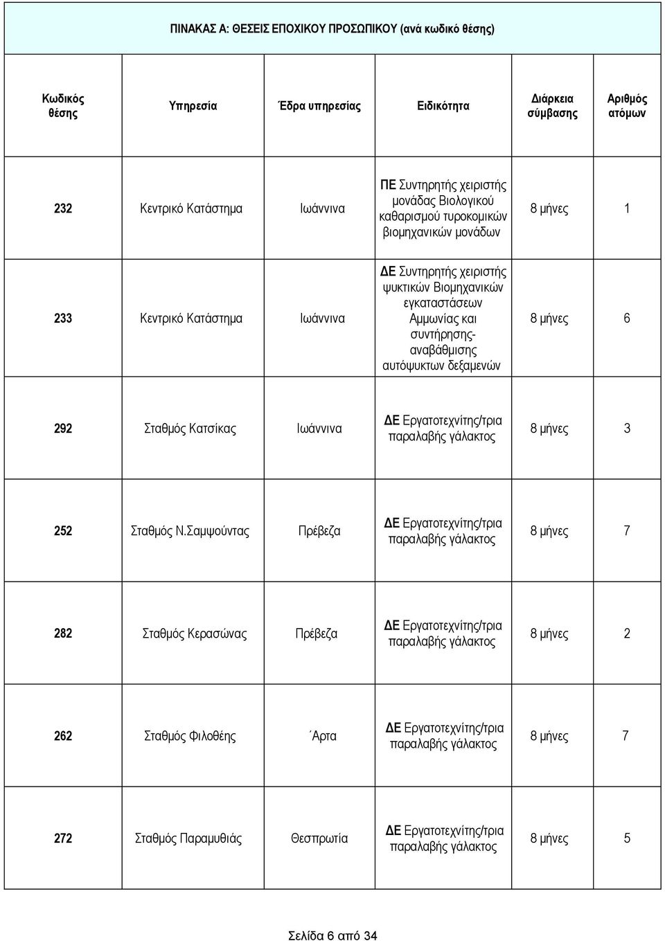 αυτόψυκτων δεξαμενών 8 μήνες 6 292 Σταθμός Κατσίκας Ιωάννινα ΔΕ Εργατοτεχνίτης/τρια παραλαβής γάλακτος 8 μήνες 3 252 Σταθμός Ν.
