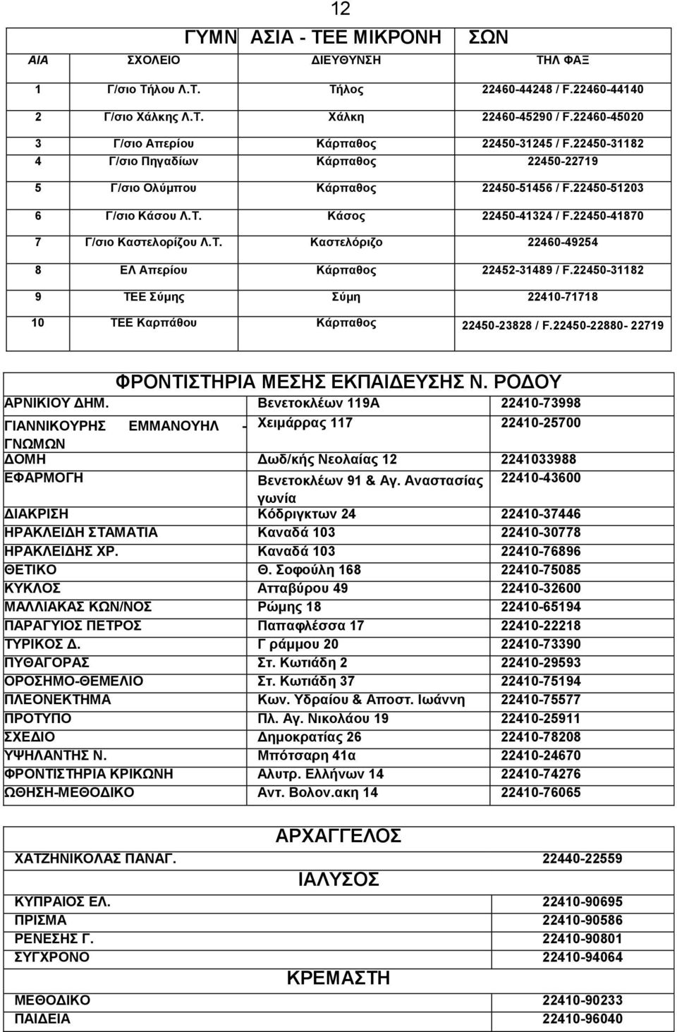 22450-41870 7 Γ/ζην Καζηεινξίδνπ Λ.Σ. Καζηειόξηδν 22460-49254 8 ΔΛ Απεξίνπ Κάξπαζνο 22452-31489 / F.22450-31182 9 ΣΔΔ ύκεο ύκε 22410-71718 10 ΣΔΔ Καξπάζνπ Κάξπαζνο 22450-23828 / F.