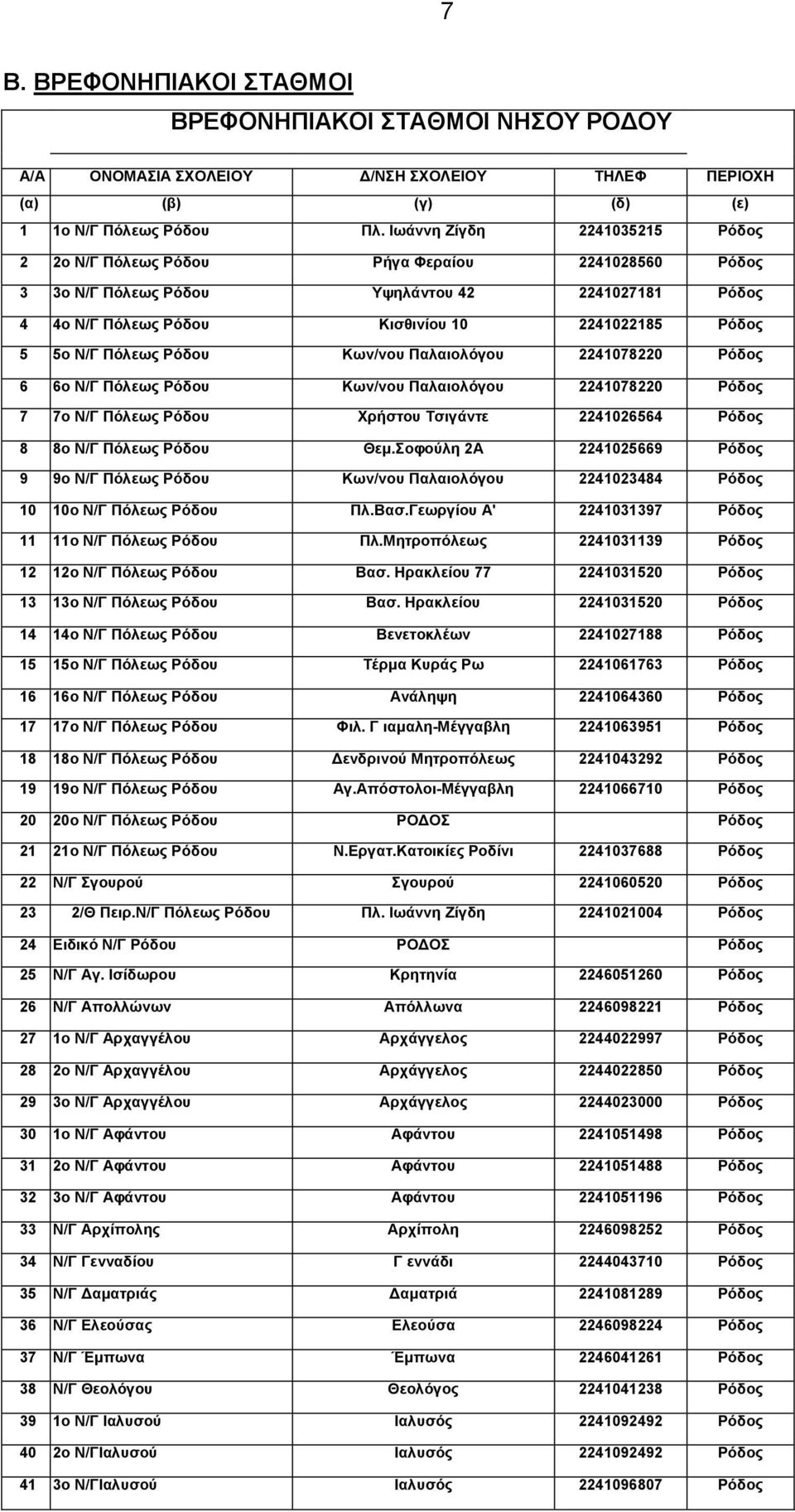 Παιαηνιόγνπ 2241078220 6 6ν Ν/Γ Πόιεσο Ρόδνπ Κσλ/λνπ Παιαηνιόγνπ 2241078220 7 7ν Ν/Γ Πόιεσο Ρόδνπ Υξήζηνπ Σζηγάληε 2241026564 8 8ν Ν/Γ Πόιεσο Ρόδνπ Θεκ.