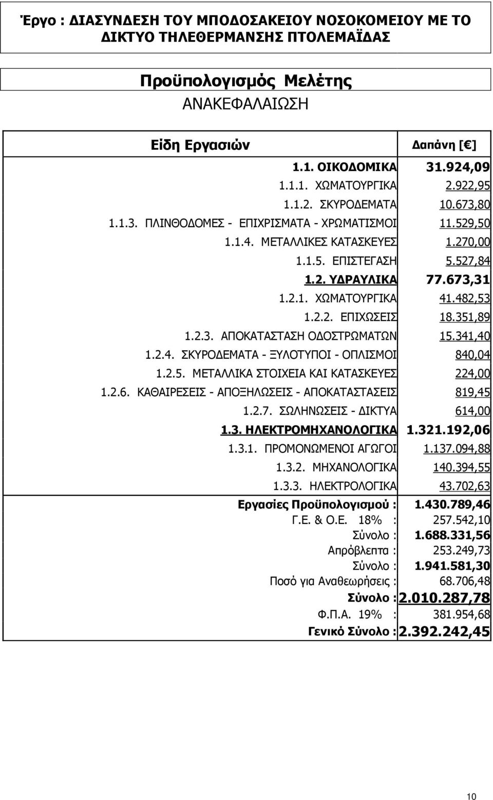 482,53 1.2.2. ΕΠΙΧΩΣΕΙΣ 18.351,89 1.2.3. ΑΠΟΚΑΤΑΣΤΑΣΗ Ο ΟΣΤΡΩΜΑΤΩΝ 15.341,40 1.2.4. ΣΚΥΡΟ ΕΜΑΤΑ - ΞΥΛΟΤΥΠΟΙ - ΟΠΛΙΣΜΟΙ 840,04 1.2.5. ΜΕΤΑΛΛΙΚΑ ΣΤΟΙΧΕΙΑ ΚΑΙ ΚΑΤΑΣΚΕΥΕΣ 224,00 1.2.6.