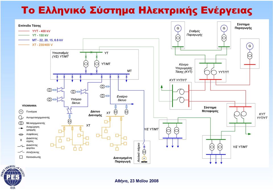 6 kv XT - 230/400 V G Υποσταθµός (Υ/Σ) ΥΤ/ΜΤ ΥΤ ΥΤ/ΜΤ ΜΤ Κέντρο Υπερυψηλής Τάσης (ΚΥΤ) ΥΥΤ/ΥΤ ΚΥΤ ΥΥΤ/ΥΤ ΥΠΟΜΝΗΜΑ G Γεννήτρια