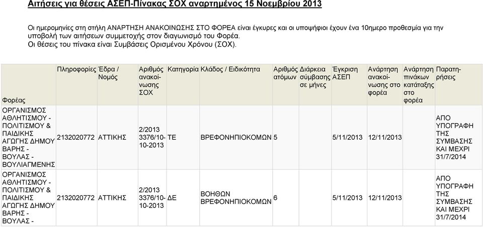 Φορέας Πληροφορίες Έδρα / Νομός ΟΡΓΑΝΙΣΜΟΣ ΑΘΛΗΤΙΣΜΟΥ - ΠΟΛΙΤΙΣΜΟΥ & ΠΑΙ ΙΚΗΣ 2132020772 ΑΤΤΙΚΗΣ ΑΓΩΓΗΣ ΗΜΟΥ ΒΑΡΗΣ - ΒΟΥΛΑΣ - ΒΟΥΛΙΑΓΜΕΝΗΣ ΟΡΓΑΝΙΣΜΟΣ ΑΘΛΗΤΙΣΜΟΥ - ΠΟΛΙΤΙΣΜΟΥ & ΠΑΙ