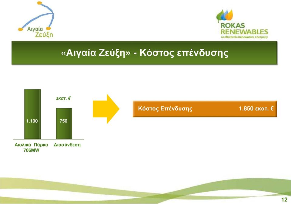 100 750 Κόστος Επένδυσης 1.