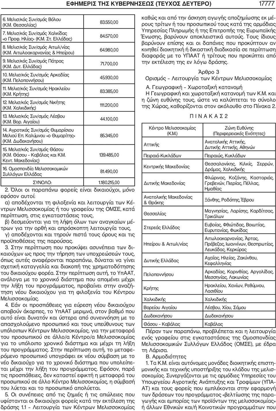 Μελισ/κός Συν/σμός Ηρακλείου 83.385,00 (Κ.Μ. Κρήτης) 12. Μελισ/κός Συν/σμός Νικήτης 111.200,00 (Κ.Μ. Χαλκιδικής) 13. Μελισ/κός Συν/σμός Λέσβου 44.100,00 (Κ.Μ. Βορ. Αιγαίου) 14.
