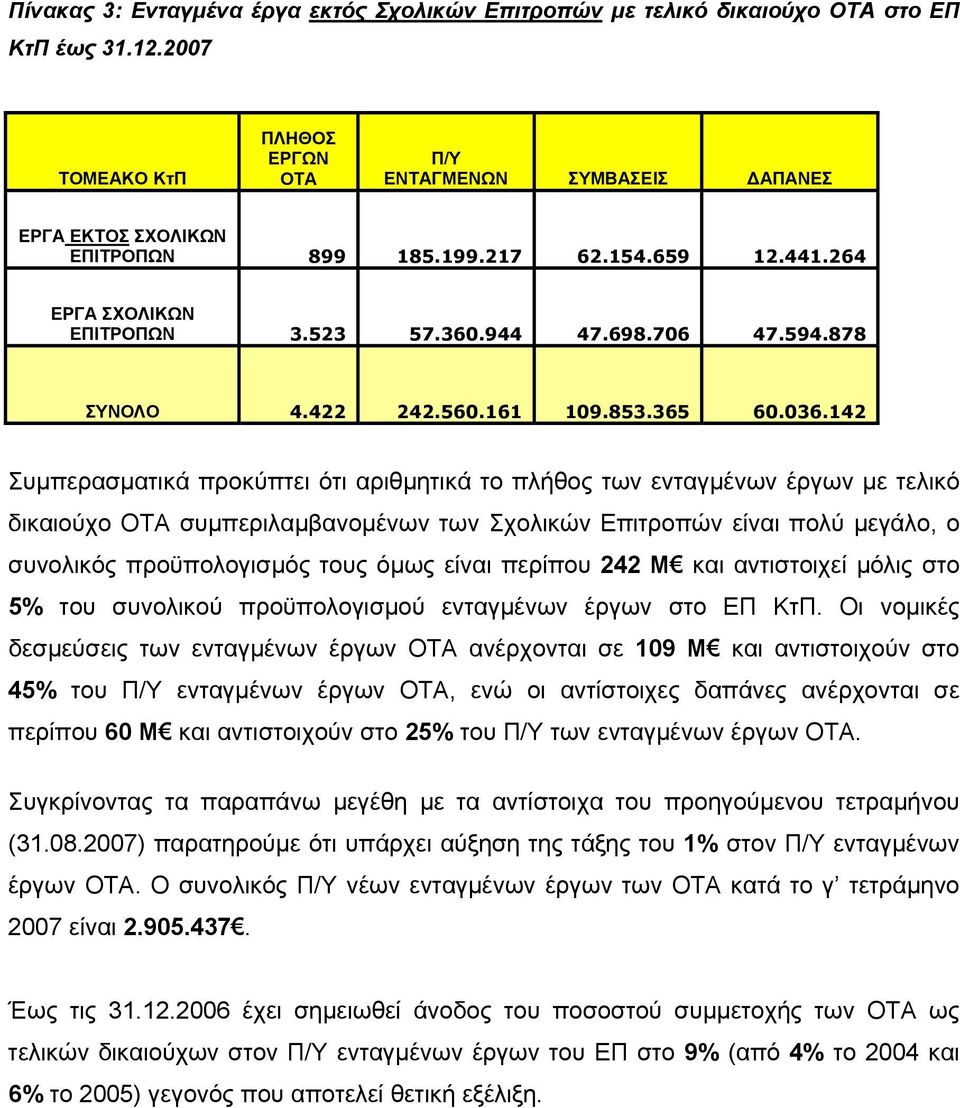 878 ΣΥΝΟΛΟ 4.422 242.560.161 109.853.365 60.036.