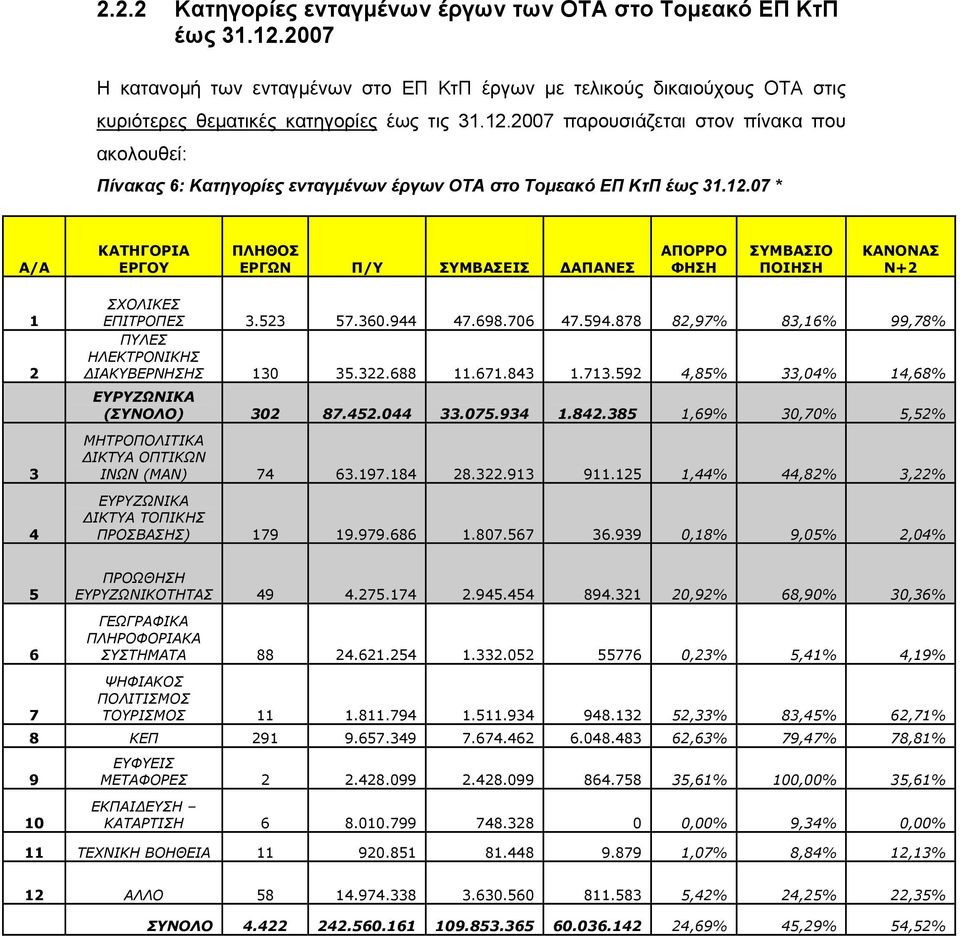 878 82,97% 83,16% 99,78% ΠΥΛΕΣ ΗΛΕΚΤΡΟΝΙΚΗΣ ΔΙΑΚΥΒΕΡΝΗΣΗΣ 130 35.322.688 11.671.843 1.713.592 4,85% 33,04% 14,68% ΕΥΡΥΖΩΝΙΚΑ (ΣΥΝΟΛΟ) 302 87.452.044 33.075.934 1.842.