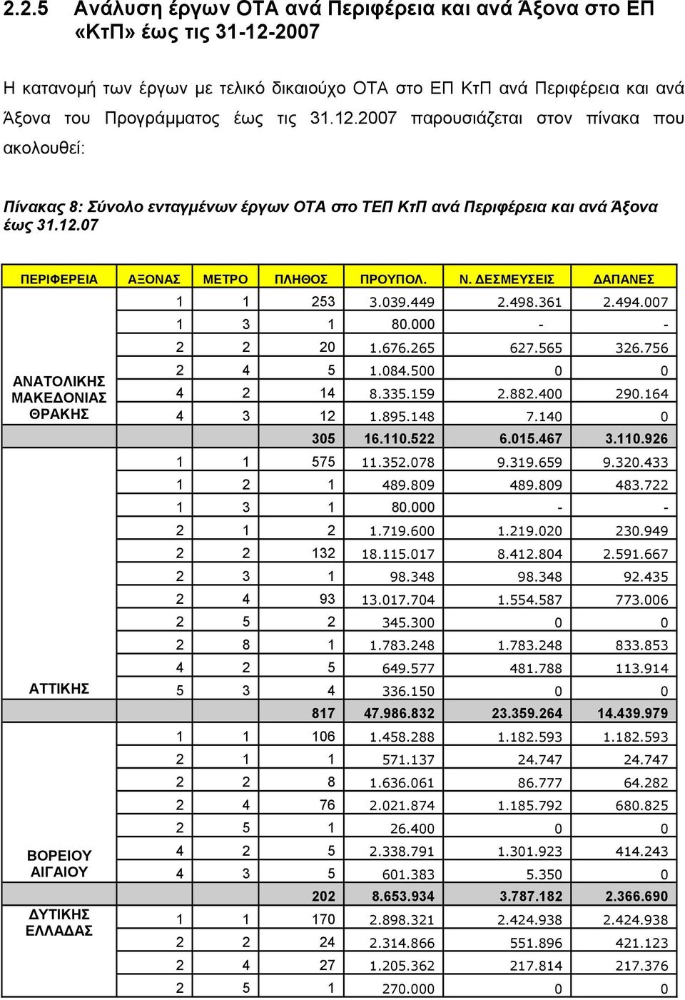 ΔΕΣΜΕΥΣΕΙΣ ΔΑΠΑΝΕΣ 1 1 253 3.039.449 2.498.361 2.494.007 1 3 1 80.000 - - 2 2 20 1.676.265 627.565 326.756 2 4 5 1.084.500 0 0 ΑΝΑΤΟΛΙΚΗΣ ΜΑΚΕΔΟΝΙΑΣ 4 2 14 8.335.159 2.882.400 290.164 ΘΡΑΚΗΣ 4 3 12 1.