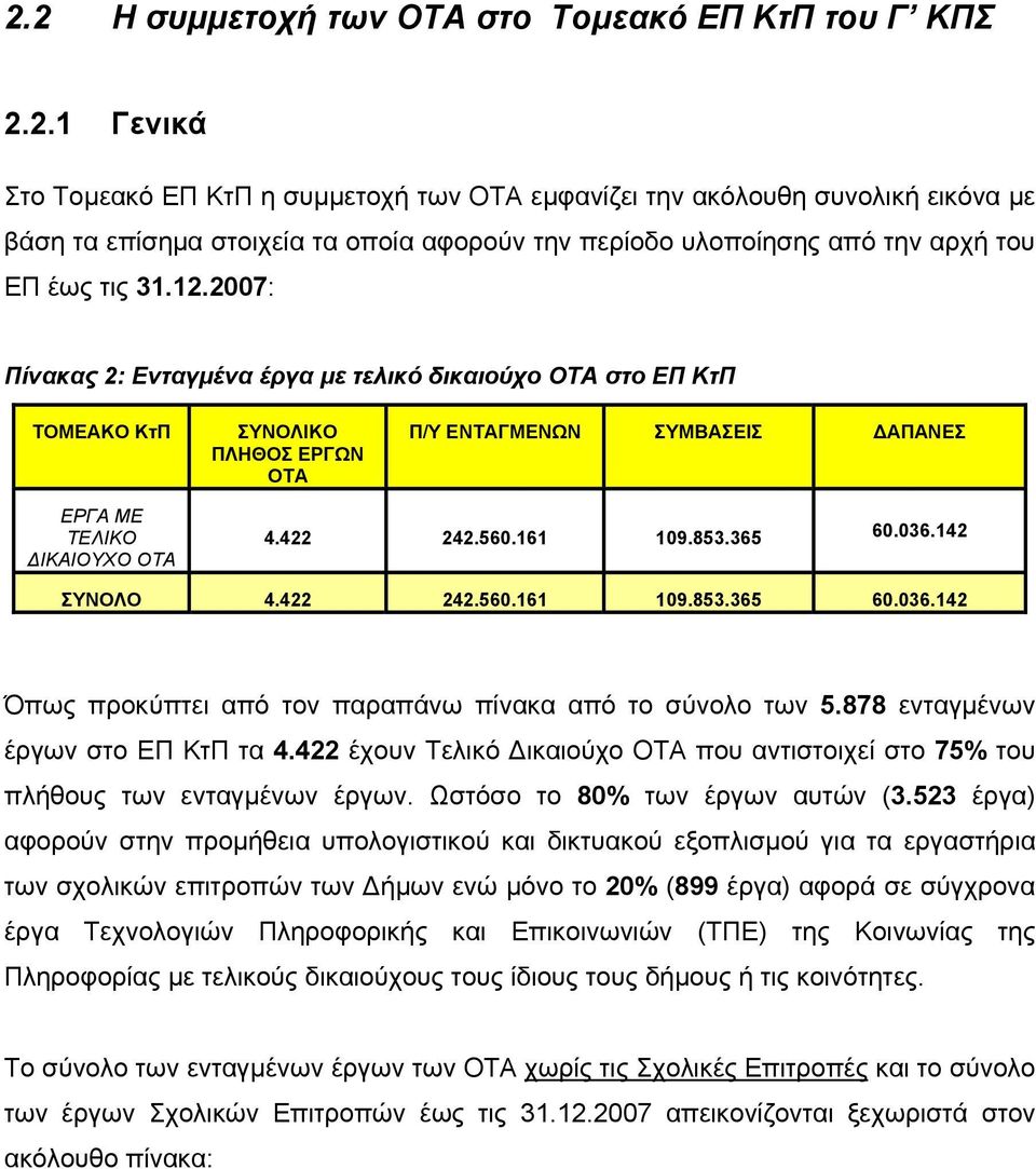 365 60.036.142 ΣΥΝΟΛΟ 4.422 242.560.161 109.853.365 60.036.142 Όπως προκύπτει από τον παραπάνω πίνακα από το σύνολο των 5.878 ενταγμένων έργων στο ΕΠ ΚτΠ τα 4.