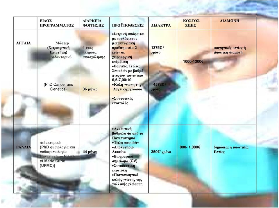 γλώσσα 1375 / χρόνο 4578 / χρόνο 1000-1300 Συστατικές ΓΑΛΛΙΑ {PhD φυσιολογία και παθοφυσιολογία Πανεπιστήµιο Pierre et Marie Curie (UPMC)} 44 µήνες Αναλυτική βαθµολογία
