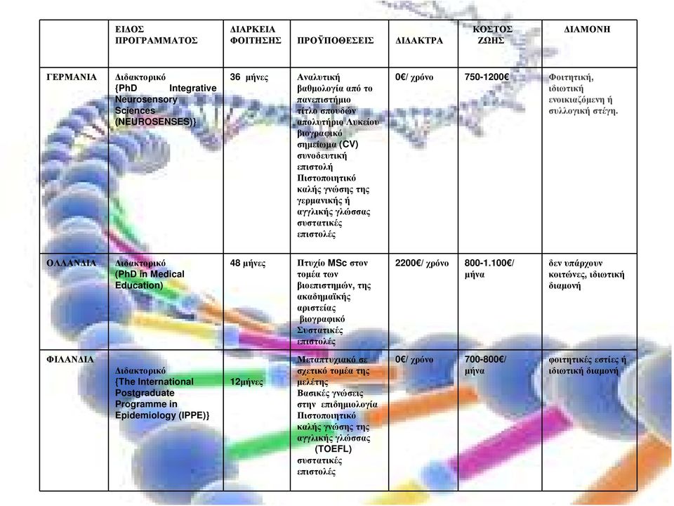 ΟΛΛΑΝ ΙΑ (PhD in Medical Education) 48 µήνες Πτυχίο MSc στον τοµέα των βιοεπιστηµών, της ακαδηµαϊκής αριστείας βιογραφικό Συστατικές 2200 / χρόνο 800-1.