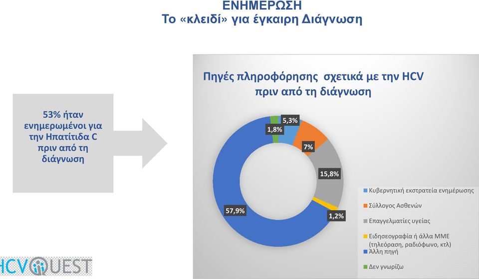 1,8% 7% 15,8% 57,9% 1,2% Κυβερνητική εκστρατεία ενημέρωσης Σύλλογος Ασθενών