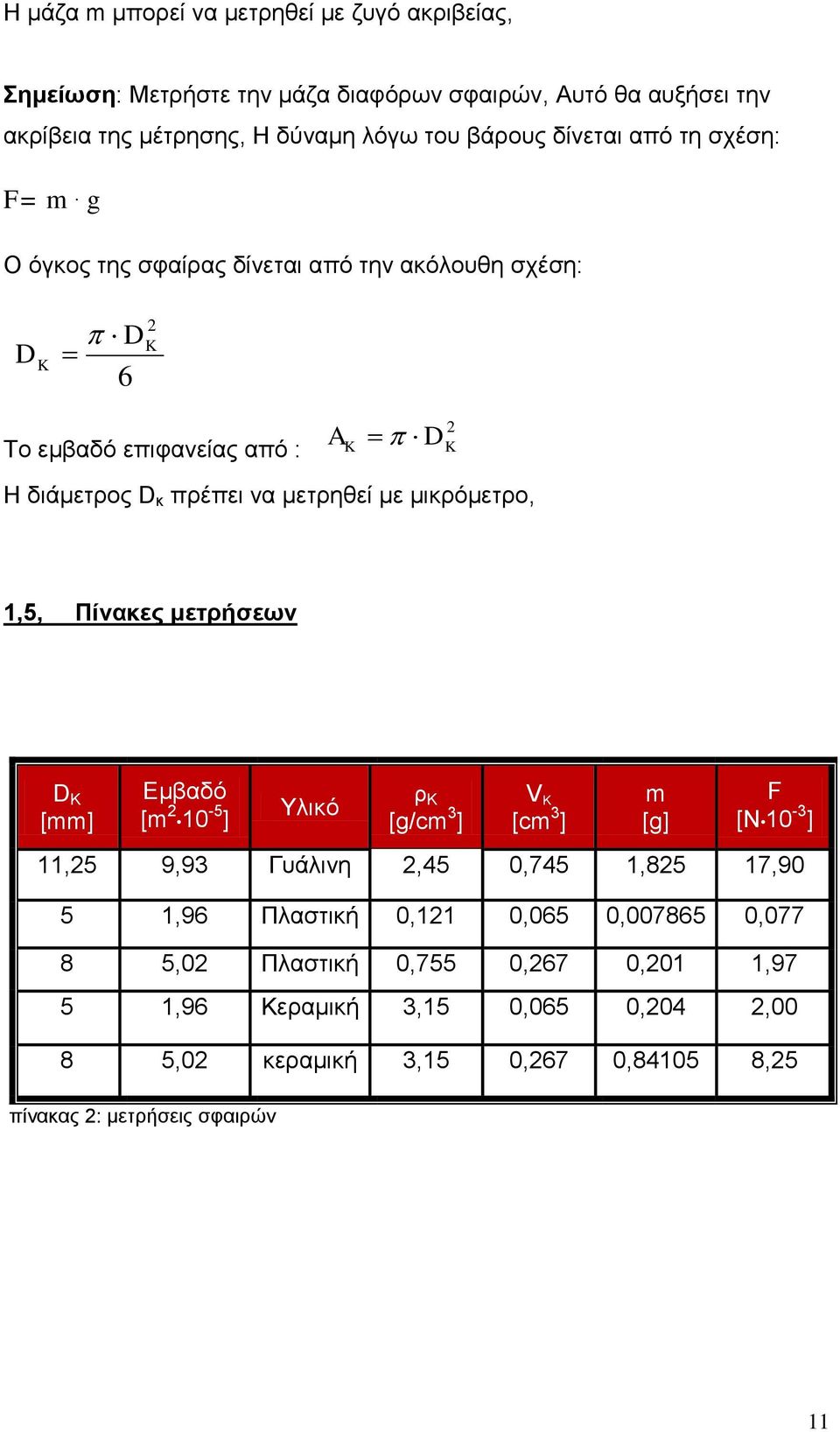 κηθξόκεηξν, 1,5, Πίνακερ μεηπήζεων D K [mm] Δκβαδό [m 10-5 ] πίλαθαο : κεηξήζεηο ζθαηξώλ Τιηθό ξ K [g/cm 3 ] V K [cm 3 ] m [g] F [N 10-3 ] 11,5 9,93 Γπάιηλε,45