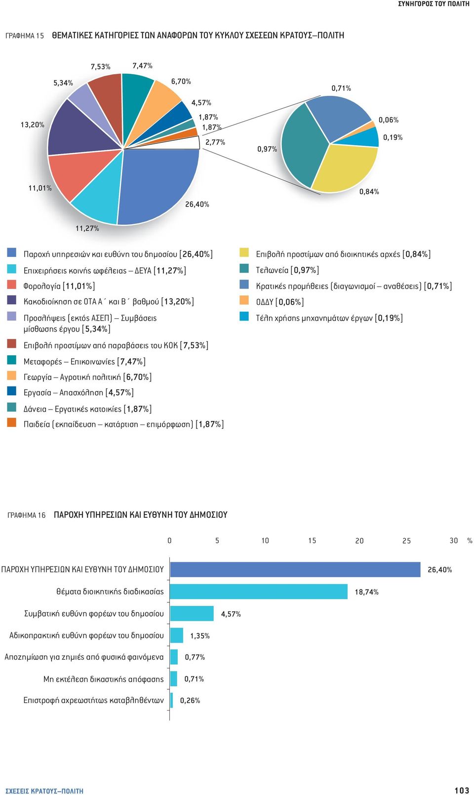 [5,34%] Επιβολή προστίμων από παραβάσεις του ΚΟΚ [7,53%] Μεταφορές Επικοινωνίες [7,47%] Γεωργία Αγροτική πολιτική [6,70%] Εργασία Απασχόληση [4,57%] Δάνεια Εργατικές κατοικίες [1,87%] Παιδεία