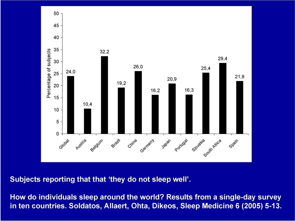 Subjects reporting that that they do not sleep well. How do individuals sleep around the world?